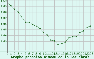 Courbe de la pression atmosphrique pour Langres (52) 