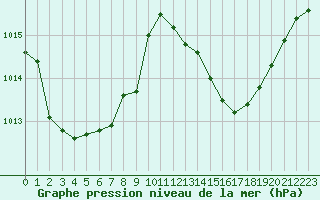 Courbe de la pression atmosphrique pour Isle-sur-la-Sorgue (84)