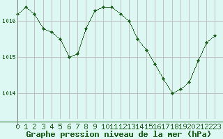 Courbe de la pression atmosphrique pour Ile Rousse (2B)