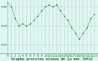 Courbe de la pression atmosphrique pour Cap Pertusato (2A)