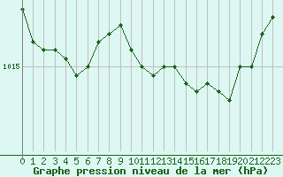 Courbe de la pression atmosphrique pour Ile du Levant (83)