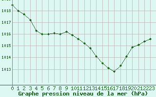 Courbe de la pression atmosphrique pour Nmes - Garons (30)