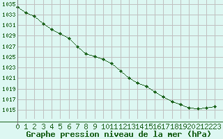 Courbe de la pression atmosphrique pour Ummendorf