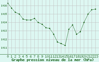 Courbe de la pression atmosphrique pour Jan