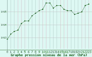 Courbe de la pression atmosphrique pour Grasque (13)