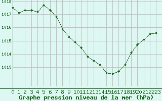 Courbe de la pression atmosphrique pour Feuchtwangen-Heilbronn