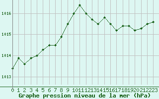 Courbe de la pression atmosphrique pour Saint-Paul-lez-Durance (13)