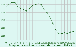 Courbe de la pression atmosphrique pour Jan (Esp)