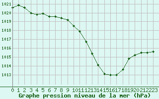 Courbe de la pression atmosphrique pour Guadalajara