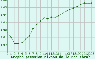 Courbe de la pression atmosphrique pour Slatteroy Fyr