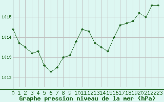 Courbe de la pression atmosphrique pour Sermange-Erzange (57)