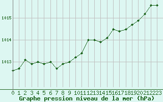 Courbe de la pression atmosphrique pour Dunkerque (59)