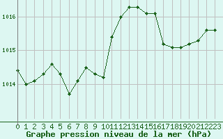 Courbe de la pression atmosphrique pour Nris-les-Bains (03)