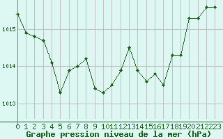 Courbe de la pression atmosphrique pour La Javie (04)