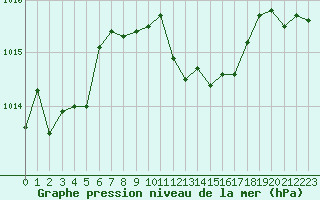 Courbe de la pression atmosphrique pour Cap Bar (66)