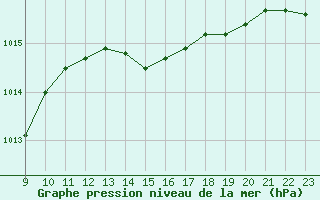 Courbe de la pression atmosphrique pour Val d