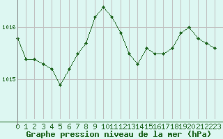 Courbe de la pression atmosphrique pour Humain (Be)