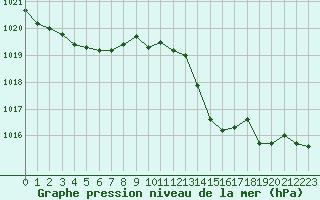 Courbe de la pression atmosphrique pour Leucate (11)