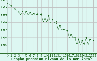 Courbe de la pression atmosphrique pour Guernesey (UK)