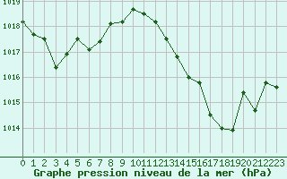 Courbe de la pression atmosphrique pour Melun (77)