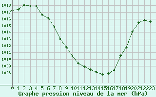 Courbe de la pression atmosphrique pour Zeltweg / Autom. Stat.