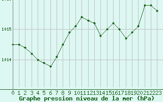 Courbe de la pression atmosphrique pour Charleroi (Be)