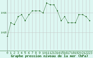 Courbe de la pression atmosphrique pour Saint-Martial-de-Vitaterne (17)