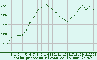 Courbe de la pression atmosphrique pour Aigle (Sw)