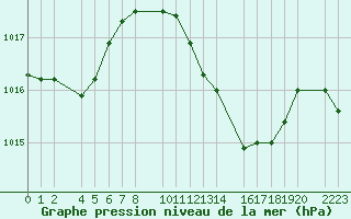 Courbe de la pression atmosphrique pour Ecija