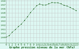 Courbe de la pression atmosphrique pour De Bilt (PB)