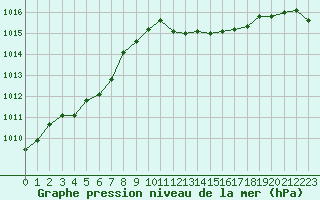 Courbe de la pression atmosphrique pour Champtercier (04)