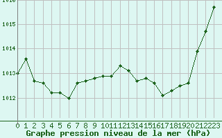 Courbe de la pression atmosphrique pour Brion (38)