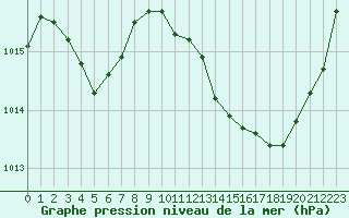 Courbe de la pression atmosphrique pour Puissalicon (34)