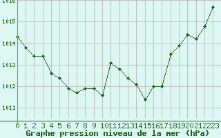 Courbe de la pression atmosphrique pour Cap Bar (66)
