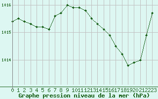 Courbe de la pression atmosphrique pour La Chapelle-Montreuil (86)