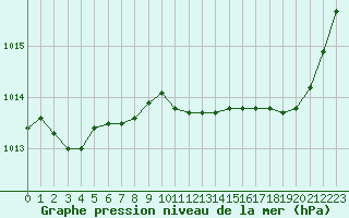 Courbe de la pression atmosphrique pour Trappes (78)