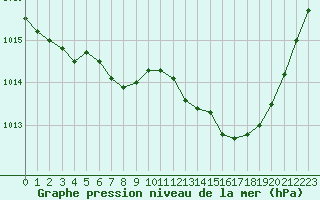 Courbe de la pression atmosphrique pour Mont-de-Marsan (40)