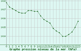 Courbe de la pression atmosphrique pour Tours (37)