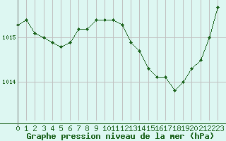 Courbe de la pression atmosphrique pour Nmes - Garons (30)