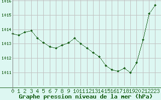 Courbe de la pression atmosphrique pour Montlimar (26)