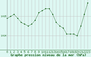 Courbe de la pression atmosphrique pour Nantes (44)