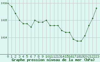 Courbe de la pression atmosphrique pour Dax (40)