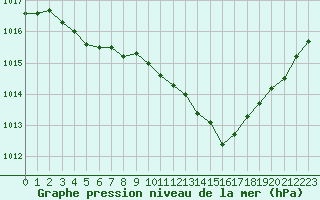 Courbe de la pression atmosphrique pour Charleroi (Be)