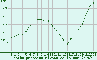 Courbe de la pression atmosphrique pour Cuxac-Cabards (11)