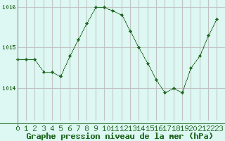Courbe de la pression atmosphrique pour Bras (83)