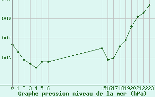 Courbe de la pression atmosphrique pour Tveitsund