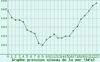 Courbe de la pression atmosphrique pour Tours (37)