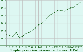 Courbe de la pression atmosphrique pour Dieppe (76)