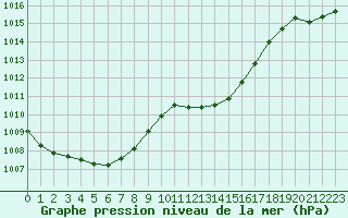 Courbe de la pression atmosphrique pour Albi (81)