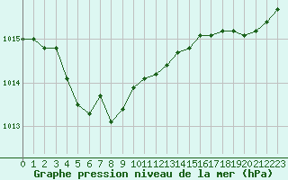 Courbe de la pression atmosphrique pour Le Touquet (62)
